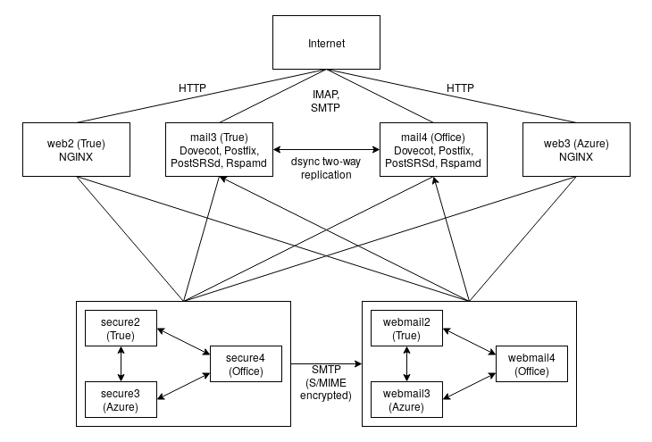Schematic drawing of an email infrastructure consisting of a two-node mail cluster, two load balancers, a three-node CipherMail Gateway cluster and a three-node CipherMail Webmail cluster